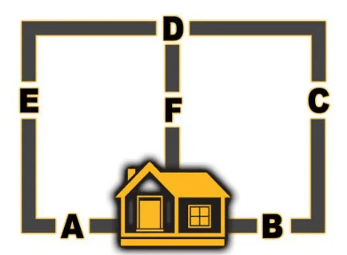 Schéma qui identifie les mesures A, B, C, D, E et F à prendre.